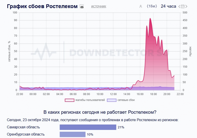 &laquo;Ростелеком&raquo; объяснил сбой в работе своих сервисов аварией на линии связи