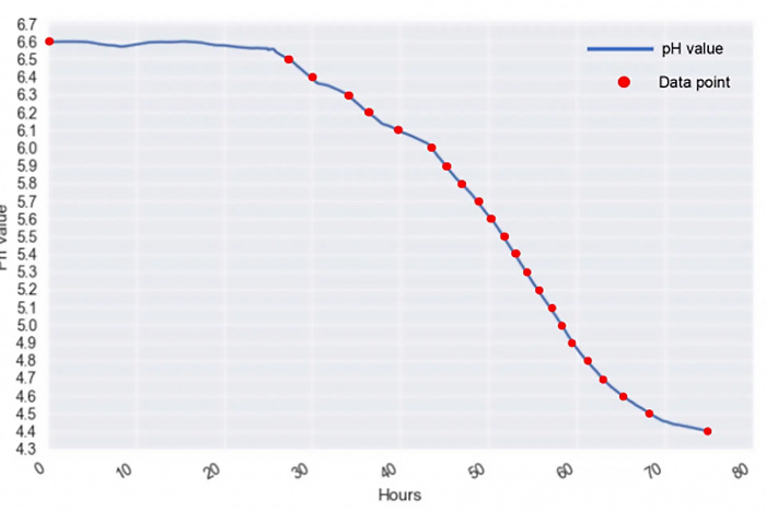 В Австралии научились определять годность молока с помощью вибрации смартфона, не вскрывая упаковки