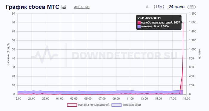 В работе МТС 1 ноября произошел сбой