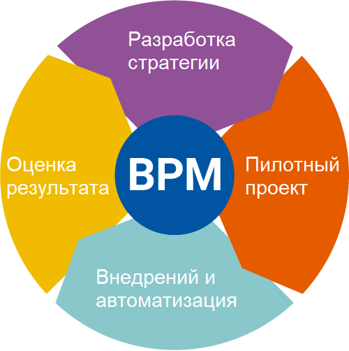 Что такое BPMS и как управлять компанией с помощью такой системы