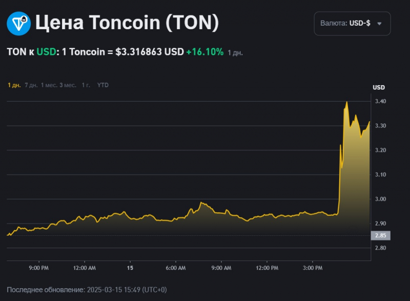 Криптовалюта Toncoin взлетела в цене на фоне новостей об отъезде Павла Дурова из Парижа