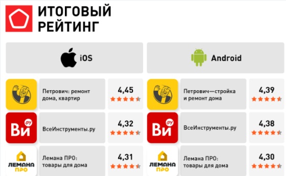 Роскачество назвало приложение «Петрович» лучшим в DIY-отрасли