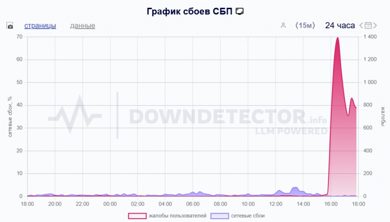 Пользователи сообщили о масштабном сбое в работе СБП 10 июля