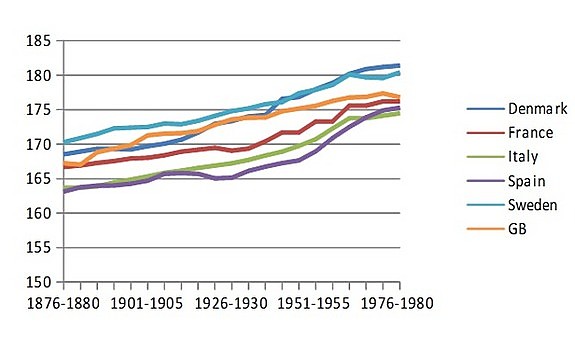 Почему через каждые 100 лет люди вырастают на 10 сантиметров
