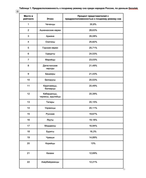 Ученые раскрыли, какие народы &laquo;совы&raquo;, а какие &laquo;жаворонки&raquo;