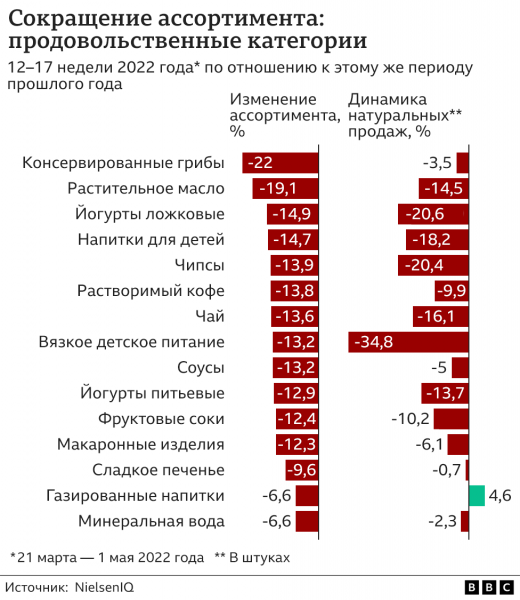 Исследование: в российских магазинах начал сокращаться ассортимент товаров