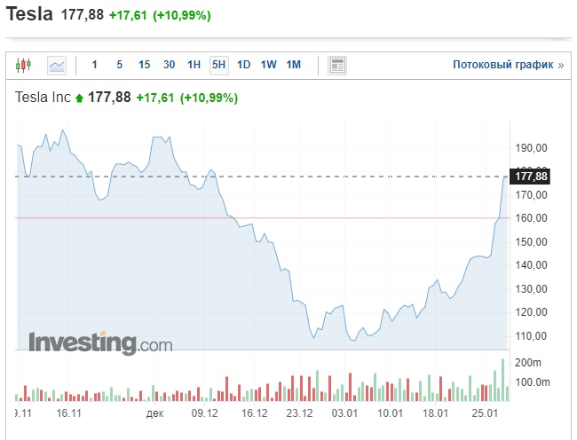 Акции Tesla растут второй день на фоне новостей о встрече Маска с командой Байдена 