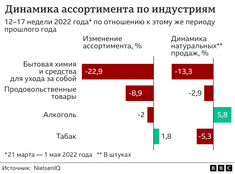 Исследование: в российских магазинах начал сокращаться ассортимент товаров