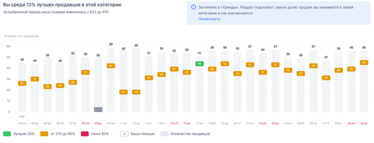 Ozon введет для продавцов рейтинг по обороту 