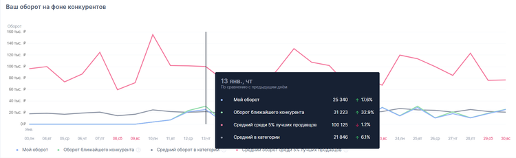 Ozon введет для продавцов рейтинг по обороту 